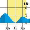 New Hope Bridge tide chart for Tuesday, June 18, 2024