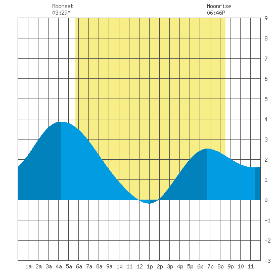 New Hope Bridge tide chart for Wednesday, June 19, 2024