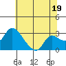 New Hope Bridge tide chart for Wednesday, June 19, 2024