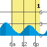 New Hope Bridge tide chart for Saturday, June 1, 2024