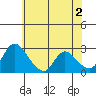 New Hope Bridge tide chart for Sunday, June 2, 2024