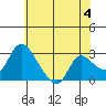 New Hope Bridge tide chart for Tuesday, June 4, 2024