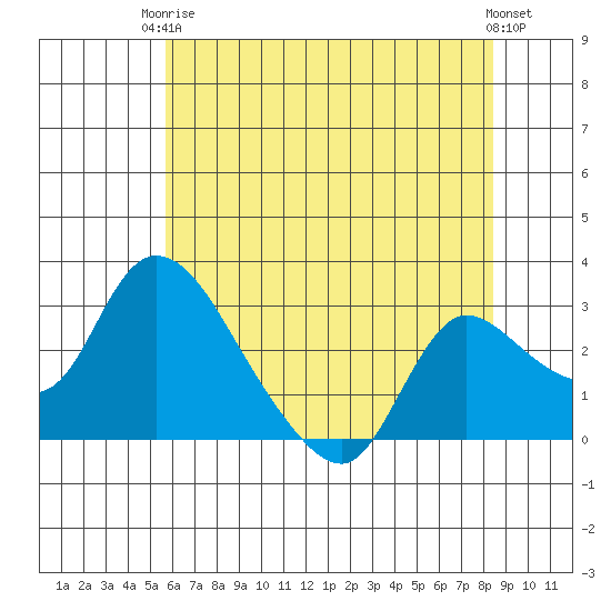 New Hope Bridge tide chart for Wednesday, June 5, 2024