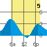 New Hope Bridge tide chart for Wednesday, June 5, 2024