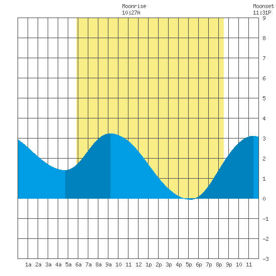 New Hope Bridge tide chart for Wednesday, July 10, 2024