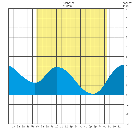 New Hope Bridge tide chart for Thursday, July 11, 2024