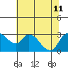 New Hope Bridge tide chart for Thursday, July 11, 2024