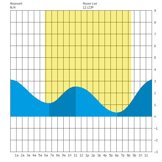 New Hope Bridge tide chart for Friday, July 12, 2024