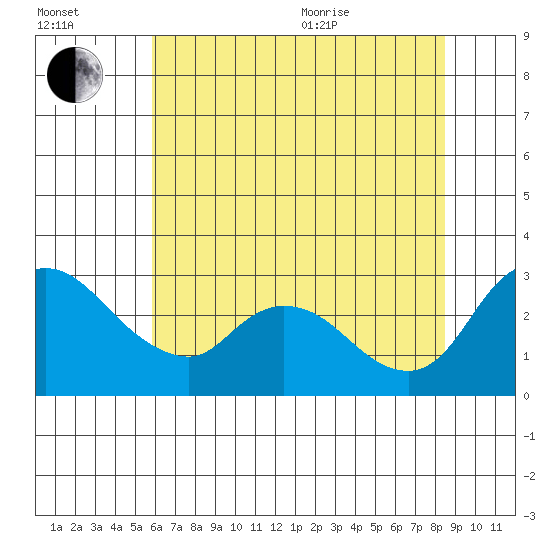 New Hope Bridge tide chart for Saturday, July 13, 2024