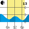 New Hope Bridge tide chart for Saturday, July 13, 2024