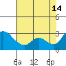 New Hope Bridge tide chart for Sunday, July 14, 2024