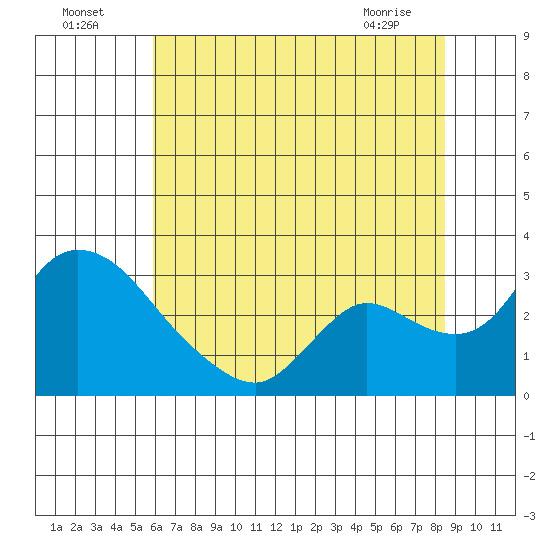 New Hope Bridge tide chart for Tuesday, July 16, 2024