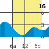 New Hope Bridge tide chart for Tuesday, July 16, 2024
