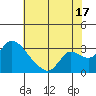 New Hope Bridge tide chart for Wednesday, July 17, 2024