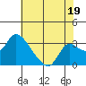 New Hope Bridge tide chart for Friday, July 19, 2024