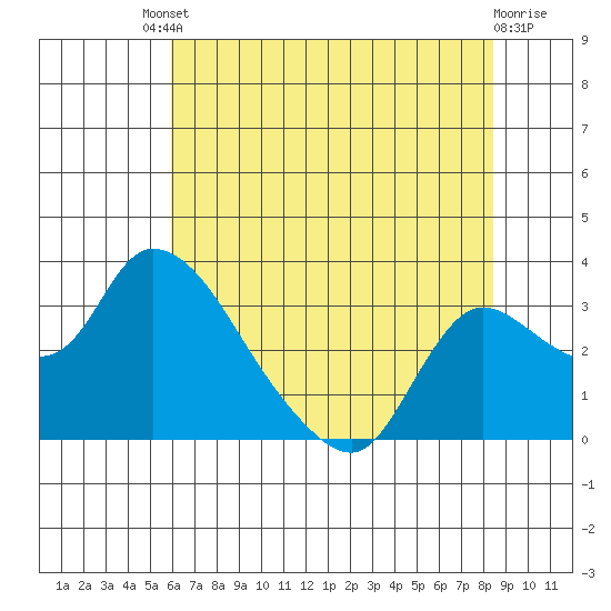 New Hope Bridge tide chart for Saturday, July 20, 2024