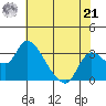 New Hope Bridge tide chart for Sunday, July 21, 2024