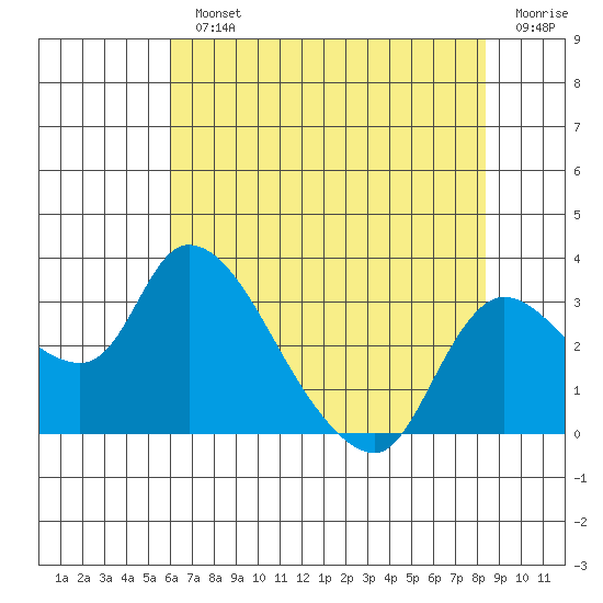 New Hope Bridge tide chart for Monday, July 22, 2024