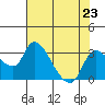 New Hope Bridge tide chart for Tuesday, July 23, 2024