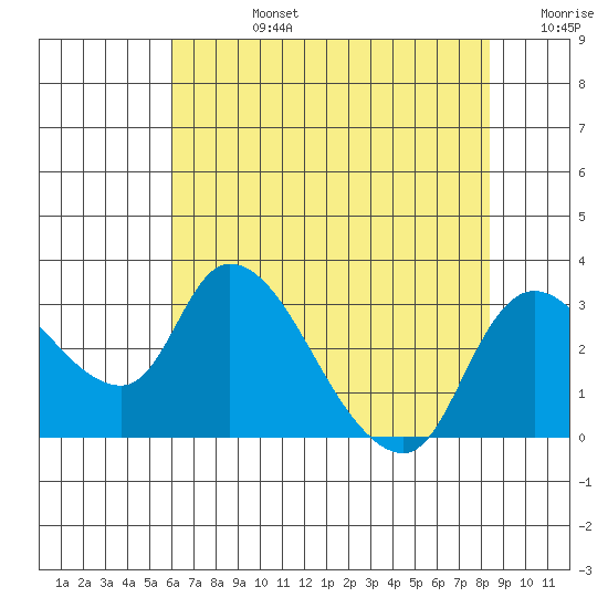 New Hope Bridge tide chart for Wednesday, July 24, 2024