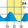 New Hope Bridge tide chart for Wednesday, July 24, 2024