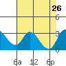 New Hope Bridge tide chart for Friday, July 26, 2024
