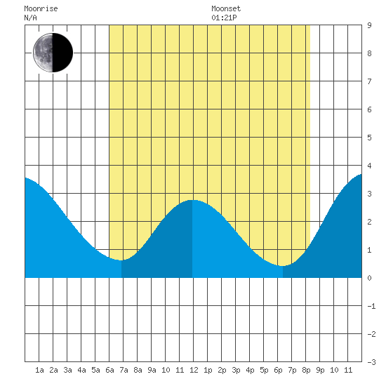 New Hope Bridge tide chart for Saturday, July 27, 2024
