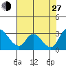 New Hope Bridge tide chart for Saturday, July 27, 2024