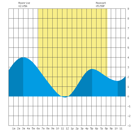 New Hope Bridge tide chart for Wednesday, July 31, 2024