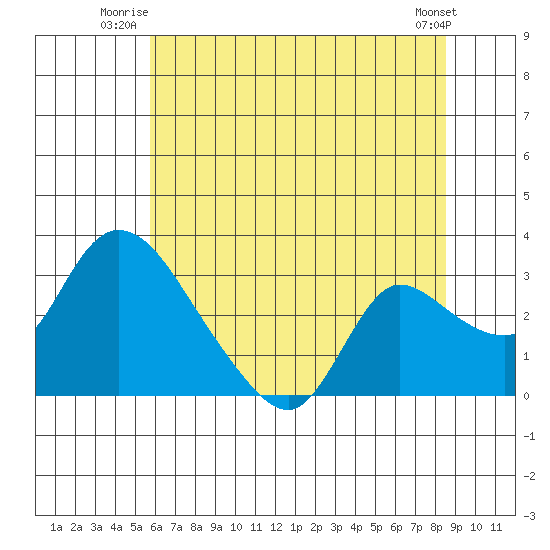 New Hope Bridge tide chart for Wednesday, July 3, 2024