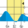New Hope Bridge tide chart for Thursday, July 4, 2024