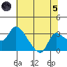 New Hope Bridge tide chart for Friday, July 5, 2024
