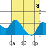 New Hope Bridge tide chart for Monday, July 8, 2024