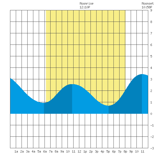 New Hope Bridge tide chart for Saturday, August 10, 2024