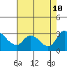 New Hope Bridge tide chart for Saturday, August 10, 2024