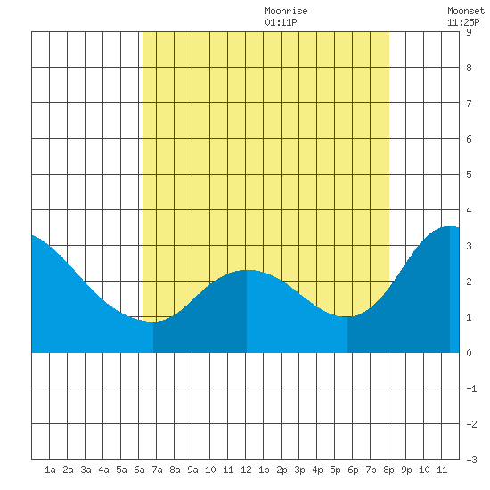 New Hope Bridge tide chart for Sunday, August 11, 2024
