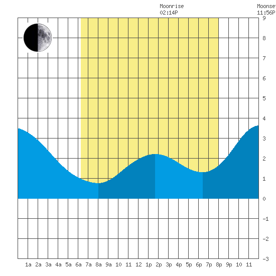 New Hope Bridge tide chart for Monday, August 12, 2024