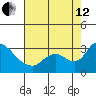 New Hope Bridge tide chart for Monday, August 12, 2024