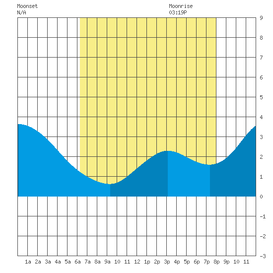 New Hope Bridge tide chart for Tuesday, August 13, 2024