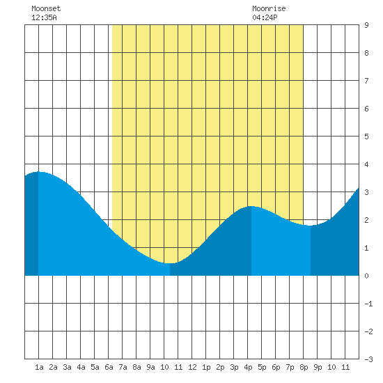 New Hope Bridge tide chart for Wednesday, August 14, 2024
