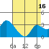 New Hope Bridge tide chart for Friday, August 16, 2024