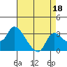 New Hope Bridge tide chart for Sunday, August 18, 2024