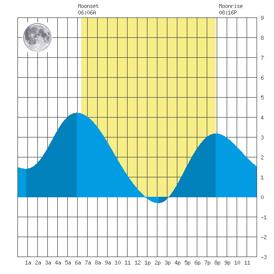 New Hope Bridge tide chart for Monday, August 19, 2024