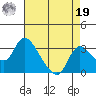 New Hope Bridge tide chart for Monday, August 19, 2024