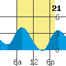 New Hope Bridge tide chart for Wednesday, August 21, 2024