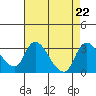 New Hope Bridge tide chart for Thursday, August 22, 2024