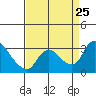 New Hope Bridge tide chart for Sunday, August 25, 2024
