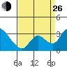 New Hope Bridge tide chart for Monday, August 26, 2024
