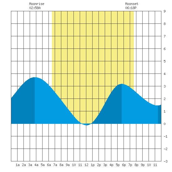 New Hope Bridge tide chart for Friday, August 30, 2024