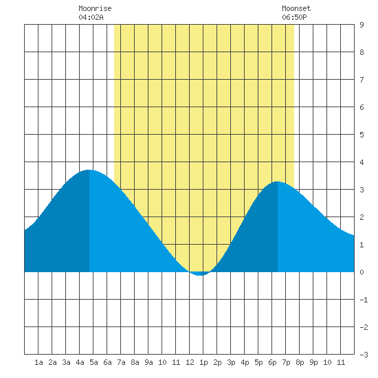 New Hope Bridge tide chart for Saturday, August 31, 2024